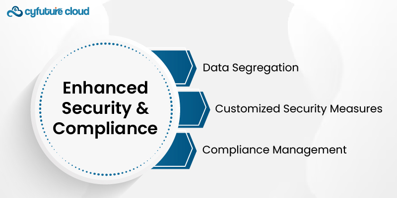 Enhanced Security and Compliance